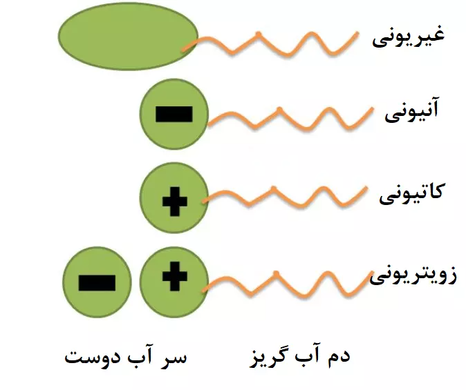 انواع سورفاکتانت